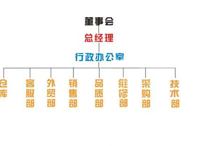 組織機(jī)構(gòu)(圖1)